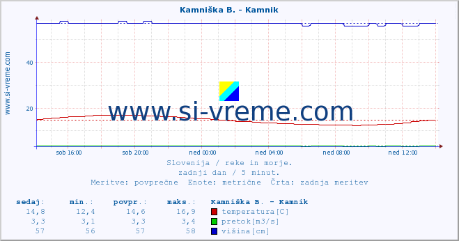 POVPREČJE :: Kamniška B. - Kamnik :: temperatura | pretok | višina :: zadnji dan / 5 minut.