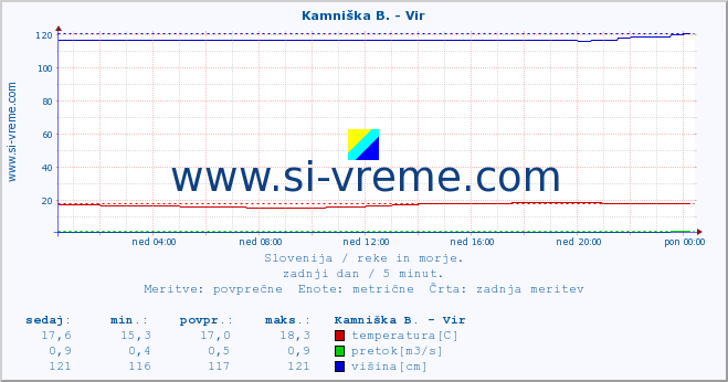 POVPREČJE :: Kamniška B. - Vir :: temperatura | pretok | višina :: zadnji dan / 5 minut.