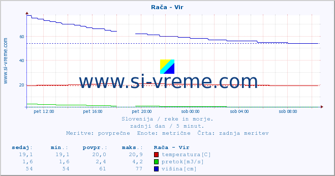 POVPREČJE :: Rača - Vir :: temperatura | pretok | višina :: zadnji dan / 5 minut.