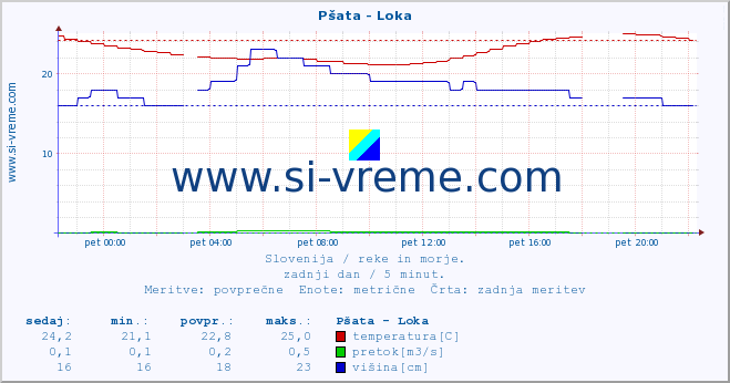 POVPREČJE :: Pšata - Loka :: temperatura | pretok | višina :: zadnji dan / 5 minut.