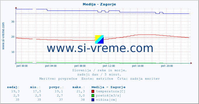 POVPREČJE :: Medija - Zagorje :: temperatura | pretok | višina :: zadnji dan / 5 minut.