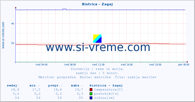 POVPREČJE :: Bistrica - Zagaj :: temperatura | pretok | višina :: zadnji dan / 5 minut.