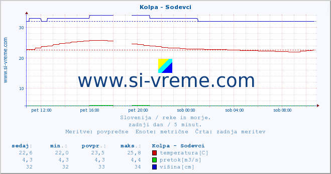 POVPREČJE :: Kolpa - Sodevci :: temperatura | pretok | višina :: zadnji dan / 5 minut.