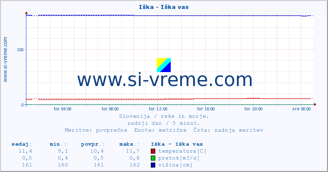 POVPREČJE :: Iška - Iška vas :: temperatura | pretok | višina :: zadnji dan / 5 minut.