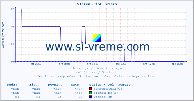 POVPREČJE :: Stržen - Dol. Jezero :: temperatura | pretok | višina :: zadnji dan / 5 minut.