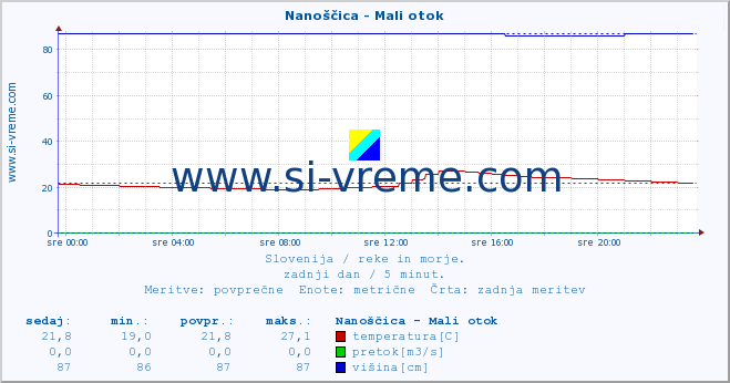 POVPREČJE :: Nanoščica - Mali otok :: temperatura | pretok | višina :: zadnji dan / 5 minut.