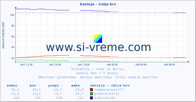 POVPREČJE :: Savinja - Celje brv :: temperatura | pretok | višina :: zadnji dan / 5 minut.