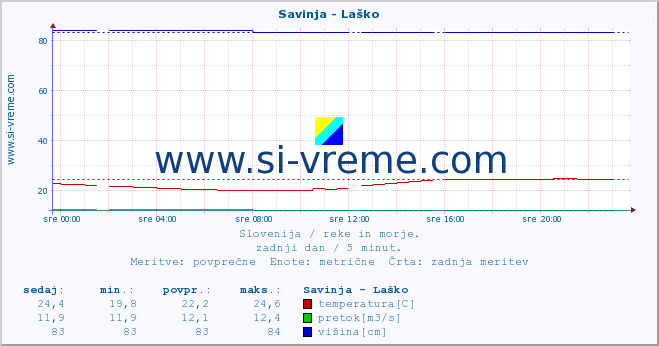 POVPREČJE :: Savinja - Laško :: temperatura | pretok | višina :: zadnji dan / 5 minut.