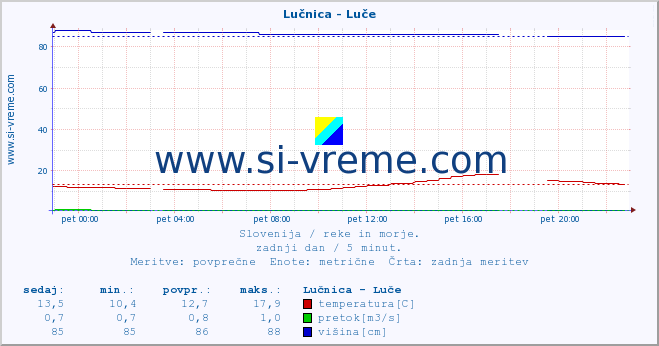 POVPREČJE :: Lučnica - Luče :: temperatura | pretok | višina :: zadnji dan / 5 minut.