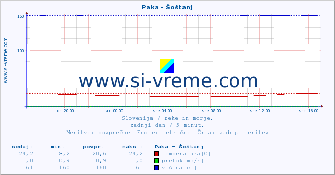 POVPREČJE :: Paka - Šoštanj :: temperatura | pretok | višina :: zadnji dan / 5 minut.