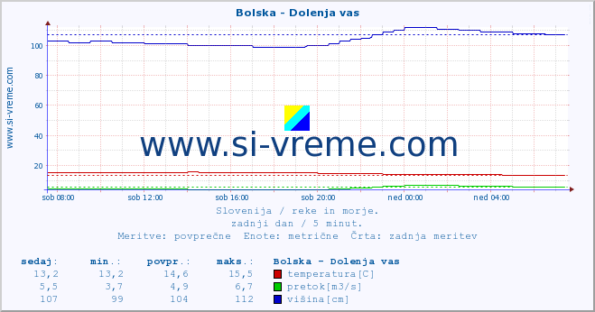 POVPREČJE :: Bolska - Dolenja vas :: temperatura | pretok | višina :: zadnji dan / 5 minut.