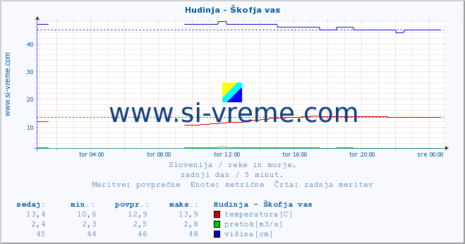 POVPREČJE :: Hudinja - Škofja vas :: temperatura | pretok | višina :: zadnji dan / 5 minut.