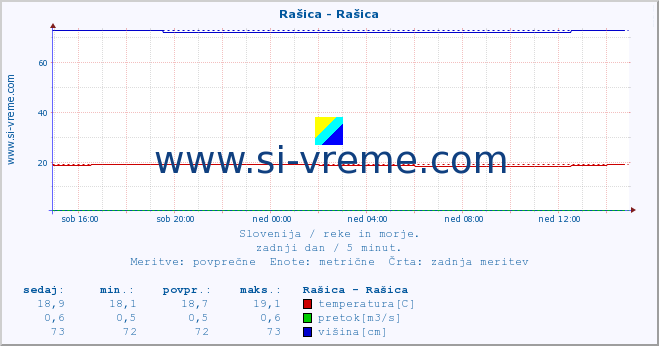 POVPREČJE :: Rašica - Rašica :: temperatura | pretok | višina :: zadnji dan / 5 minut.