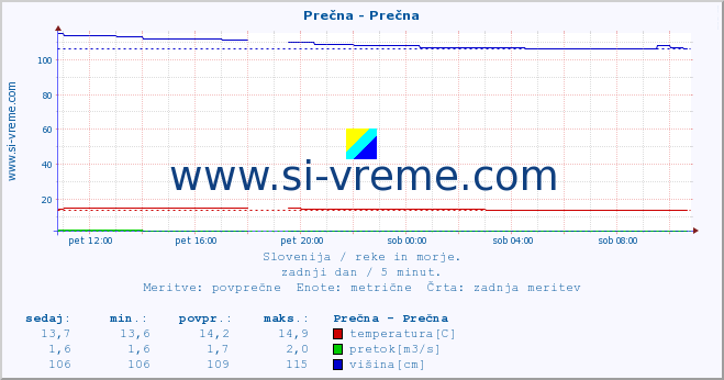 POVPREČJE :: Prečna - Prečna :: temperatura | pretok | višina :: zadnji dan / 5 minut.