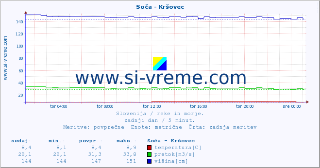 POVPREČJE :: Soča - Kršovec :: temperatura | pretok | višina :: zadnji dan / 5 minut.