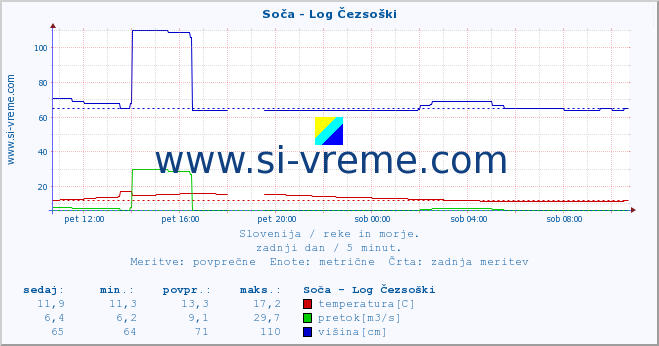 POVPREČJE :: Soča - Log Čezsoški :: temperatura | pretok | višina :: zadnji dan / 5 minut.