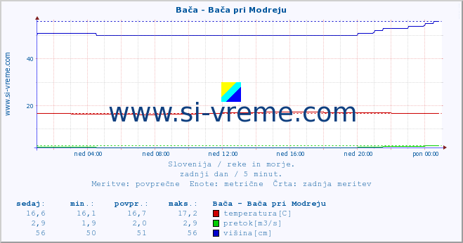 POVPREČJE :: Bača - Bača pri Modreju :: temperatura | pretok | višina :: zadnji dan / 5 minut.