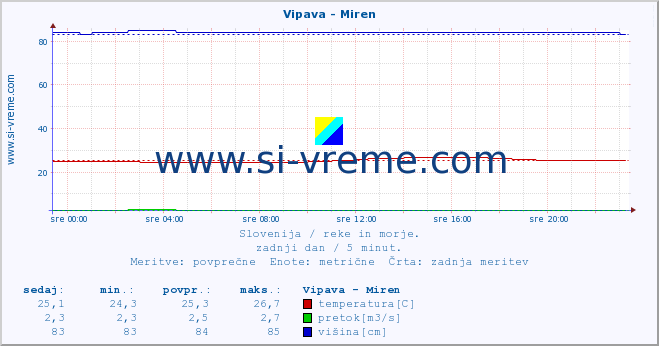 POVPREČJE :: Vipava - Miren :: temperatura | pretok | višina :: zadnji dan / 5 minut.