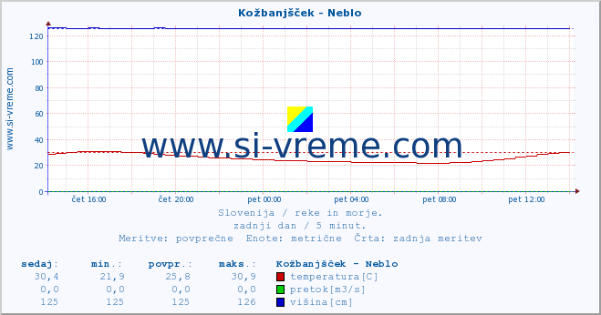 POVPREČJE :: Kožbanjšček - Neblo :: temperatura | pretok | višina :: zadnji dan / 5 minut.