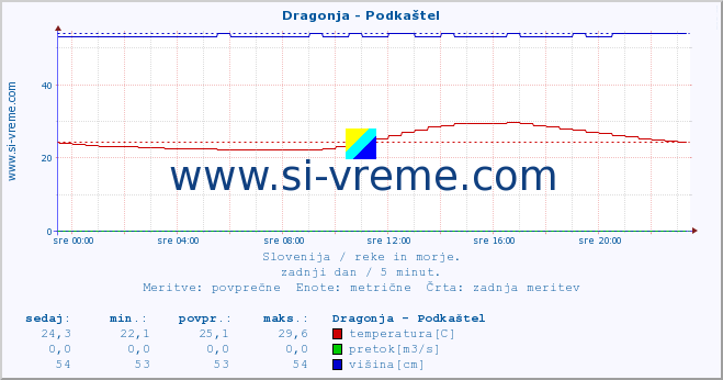 POVPREČJE :: Dragonja - Podkaštel :: temperatura | pretok | višina :: zadnji dan / 5 minut.