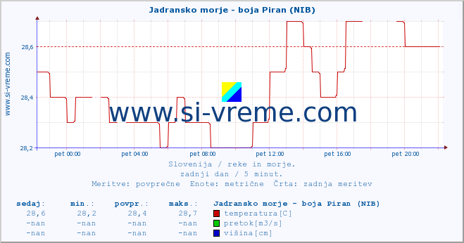 POVPREČJE :: Jadransko morje - boja Piran (NIB) :: temperatura | pretok | višina :: zadnji dan / 5 minut.