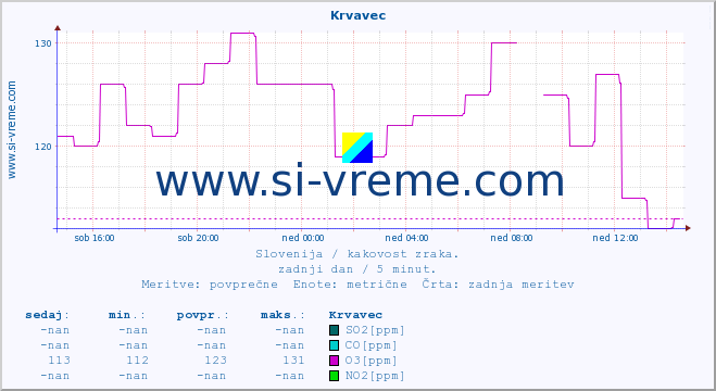 POVPREČJE :: Krvavec :: SO2 | CO | O3 | NO2 :: zadnji dan / 5 minut.