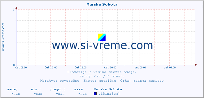 POVPREČJE :: Murska Sobota :: višina :: zadnji dan / 5 minut.