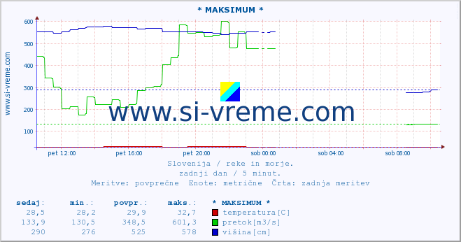 POVPREČJE :: * MAKSIMUM * :: temperatura | pretok | višina :: zadnji dan / 5 minut.