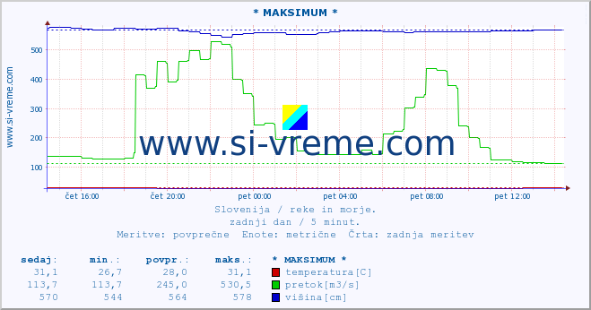 POVPREČJE :: * MAKSIMUM * :: temperatura | pretok | višina :: zadnji dan / 5 minut.