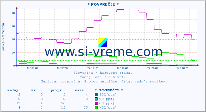 POVPREČJE :: * POVPREČJE * :: SO2 | CO | O3 | NO2 :: zadnji dan / 5 minut.