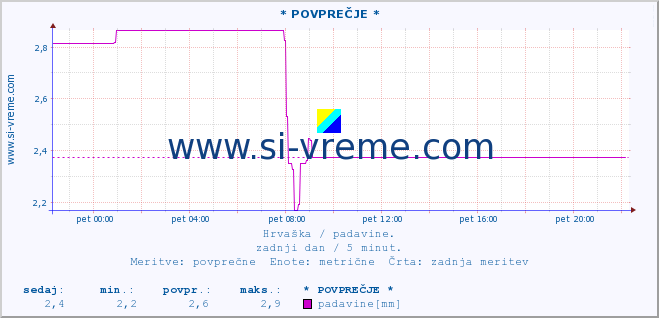 POVPREČJE :: * POVPREČJE * :: padavine :: zadnji dan / 5 minut.