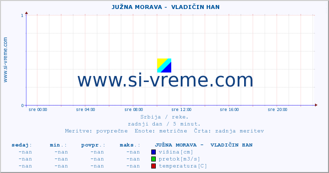 POVPREČJE ::  JUŽNA MORAVA -  VLADIČIN HAN :: višina | pretok | temperatura :: zadnji dan / 5 minut.