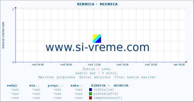 POVPREČJE ::  RIBNICA -  MIONICA :: višina | pretok | temperatura :: zadnji dan / 5 minut.