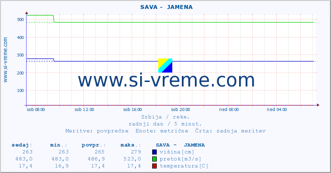 POVPREČJE ::  SAVA -  JAMENA :: višina | pretok | temperatura :: zadnji dan / 5 minut.