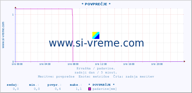 POVPREČJE ::  Äakovo :: padavine :: zadnji dan / 5 minut.