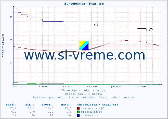 POVPREČJE :: Suhodolnica - Stari trg :: temperatura | pretok | višina :: zadnji dan / 5 minut.