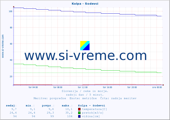 POVPREČJE :: Kolpa - Sodevci :: temperatura | pretok | višina :: zadnji dan / 5 minut.