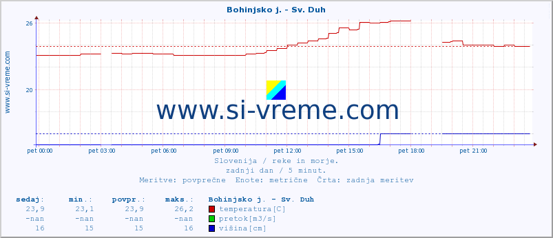 POVPREČJE :: Bohinjsko j. - Sv. Duh :: temperatura | pretok | višina :: zadnji dan / 5 minut.