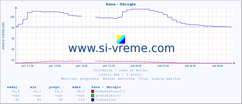 POVPREČJE :: Sava - Okroglo :: temperatura | pretok | višina :: zadnji dan / 5 minut.