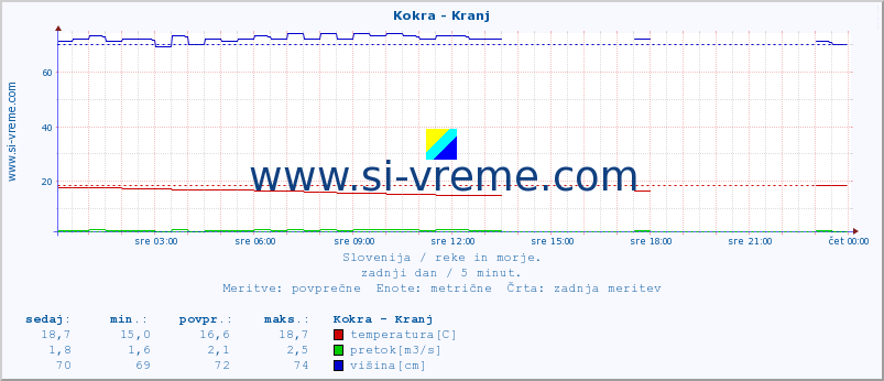 POVPREČJE :: Kokra - Kranj :: temperatura | pretok | višina :: zadnji dan / 5 minut.