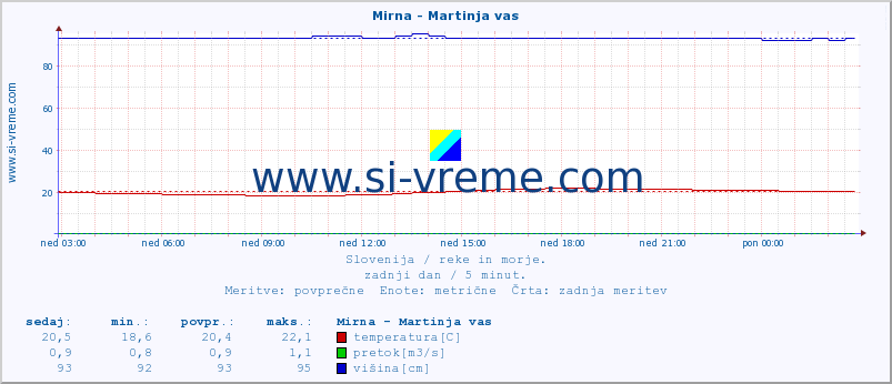 POVPREČJE :: Mirna - Martinja vas :: temperatura | pretok | višina :: zadnji dan / 5 minut.