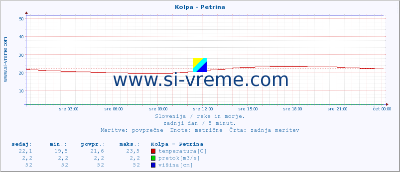 POVPREČJE :: Kolpa - Petrina :: temperatura | pretok | višina :: zadnji dan / 5 minut.