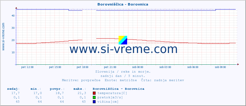 POVPREČJE :: Borovniščica - Borovnica :: temperatura | pretok | višina :: zadnji dan / 5 minut.