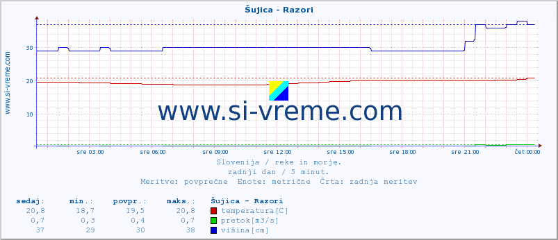 POVPREČJE :: Šujica - Razori :: temperatura | pretok | višina :: zadnji dan / 5 minut.