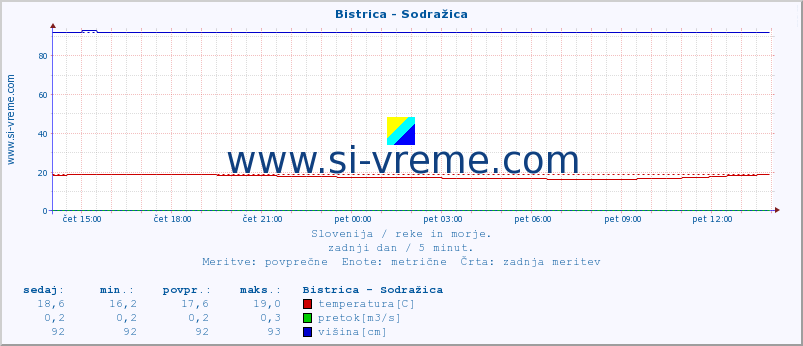 POVPREČJE :: Bistrica - Sodražica :: temperatura | pretok | višina :: zadnji dan / 5 minut.