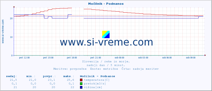 POVPREČJE :: Močilnik - Podnanos :: temperatura | pretok | višina :: zadnji dan / 5 minut.