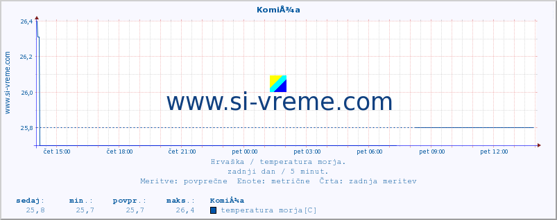 POVPREČJE :: KomiÅ¾a :: temperatura morja :: zadnji dan / 5 minut.