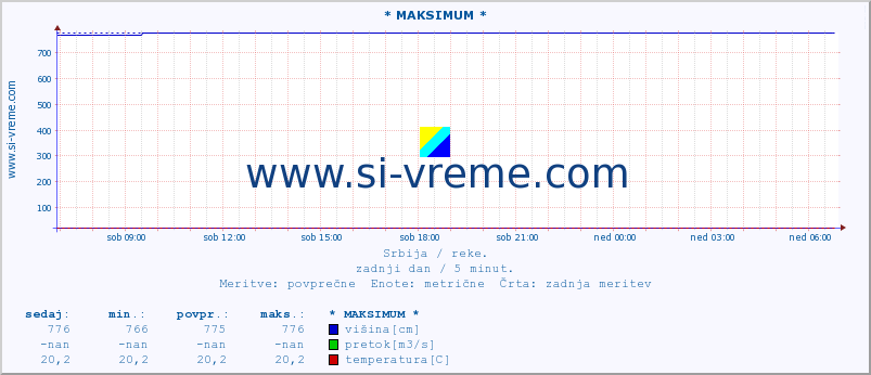 POVPREČJE :: * MAKSIMUM * :: višina | pretok | temperatura :: zadnji dan / 5 minut.