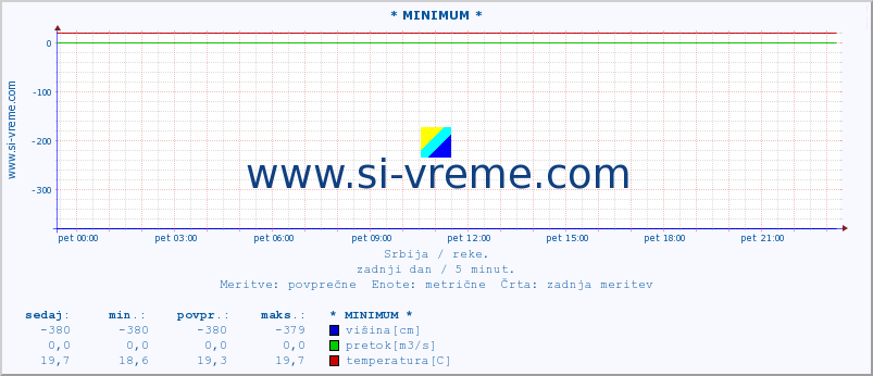 POVPREČJE :: * MINIMUM * :: višina | pretok | temperatura :: zadnji dan / 5 minut.