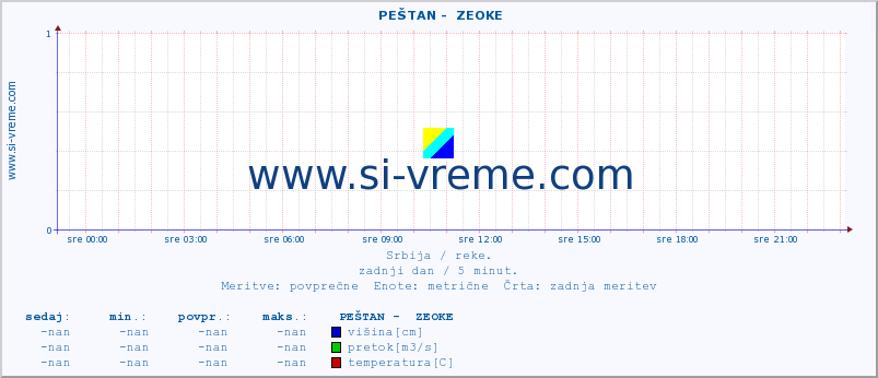 POVPREČJE ::  PEŠTAN -  ZEOKE :: višina | pretok | temperatura :: zadnji dan / 5 minut.